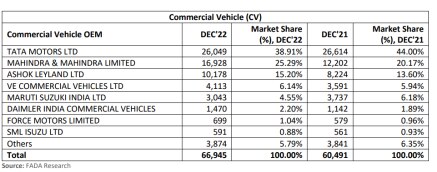 OEM wise Market Share Data for the Month of December’22 with YoY comparison (commericial vehicles)