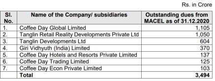 CCD Outstanding dues from MACL   (Courtesy: Sebi website