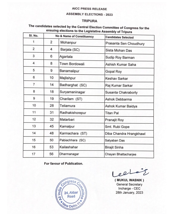 Tripura Elections 2023 Congress Announces List Of 17 Candidates, 40