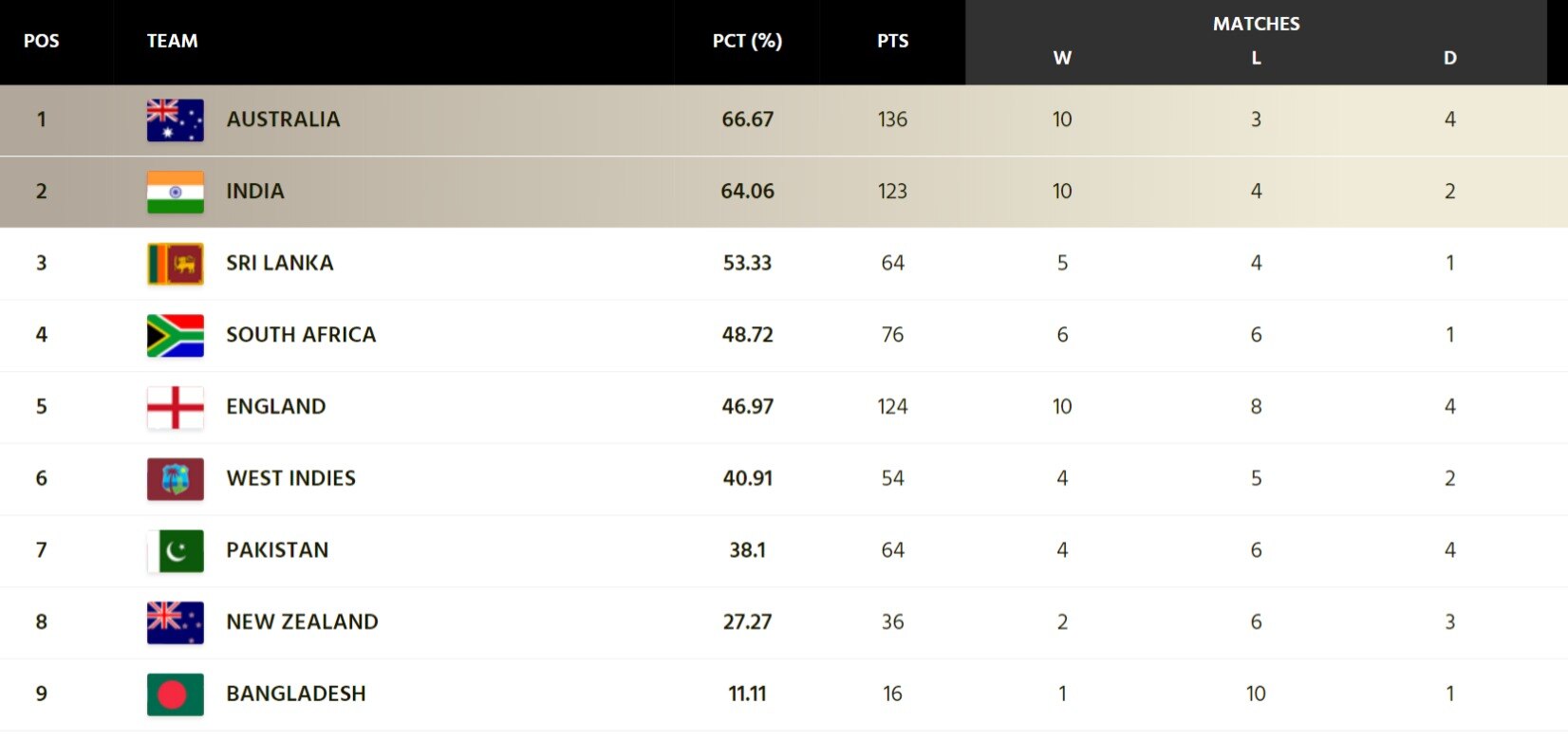 wtc-standings-2021-23-after-india-vs-australia-2nd-test-men-in-blue