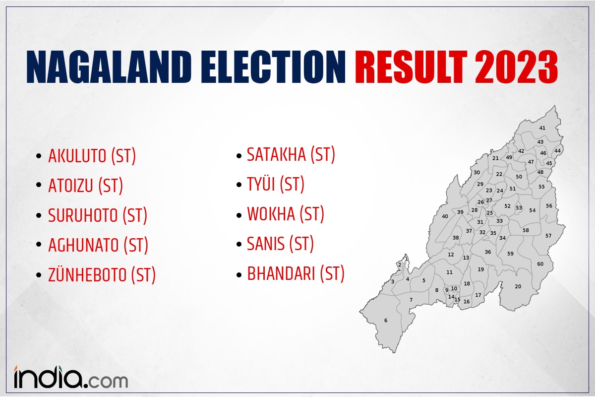 Nagaland Elections 2023 BJP Wins Akuluto, NCP Emerges Victorious in