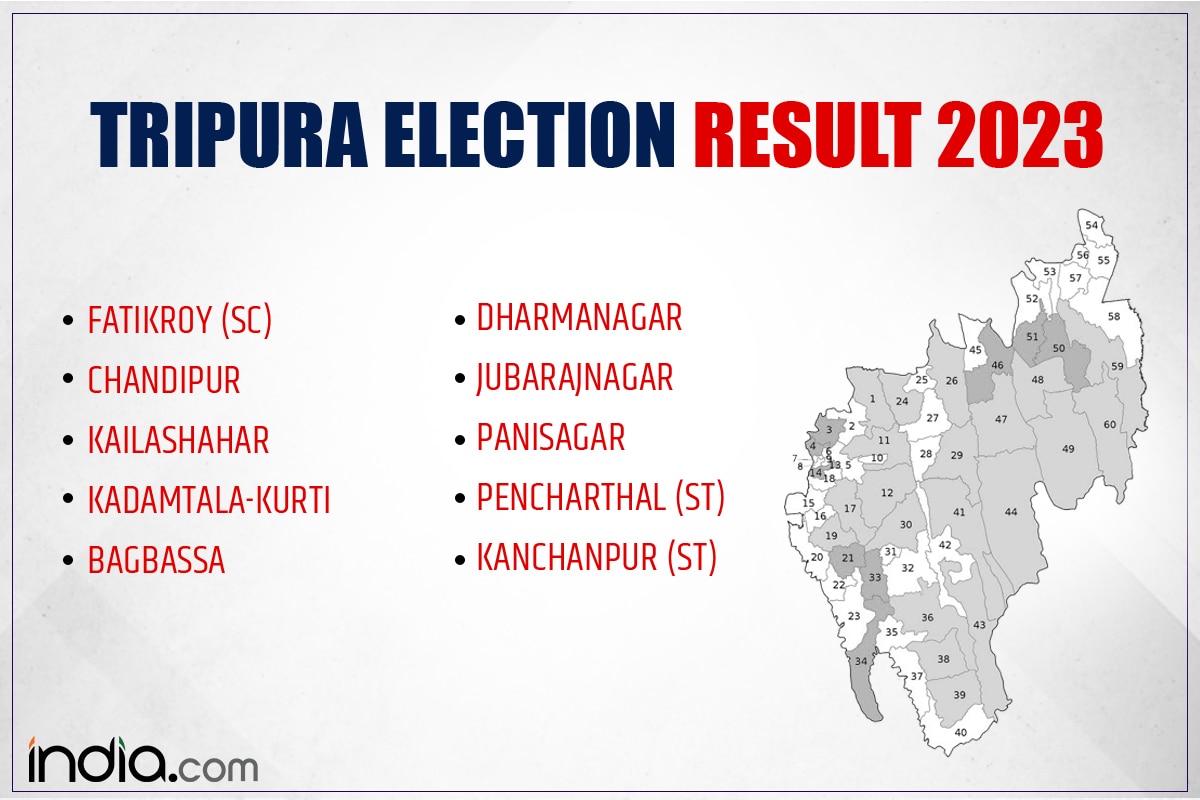 Tripura Assembly Result 2023 BJP Secured Panisagar Dharamnagar CPI M Bagged Jubarajnagar