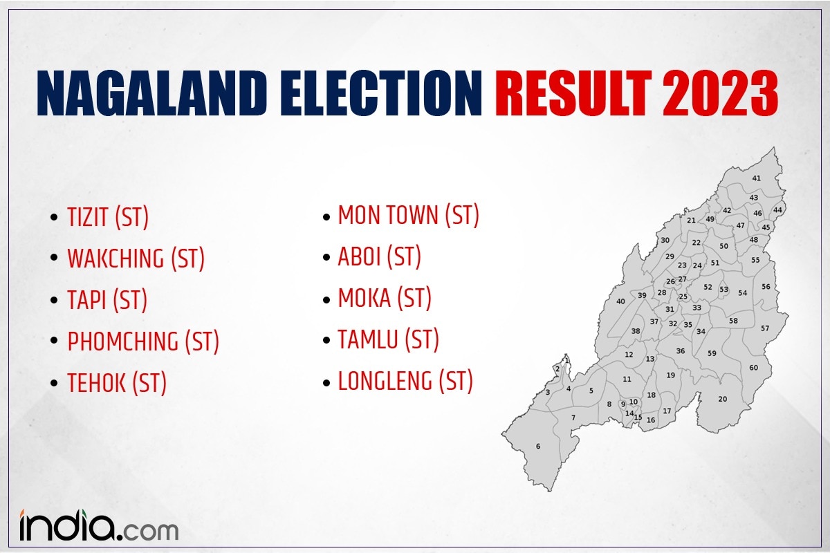 Nagaland Assembly Election Results 2023 BJP Bags Tizit, Phomching, Mon