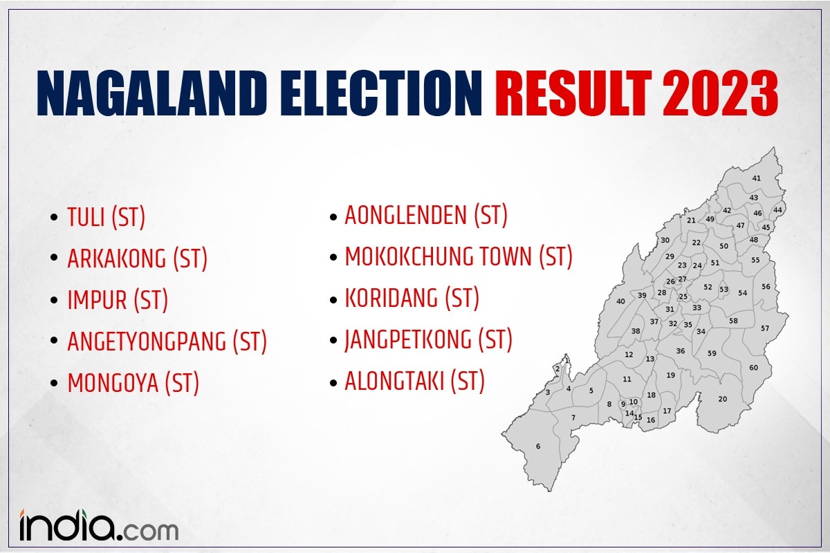 nagaland-assembly-election-result-bjp-bags-koridang-alongtaki-tuli