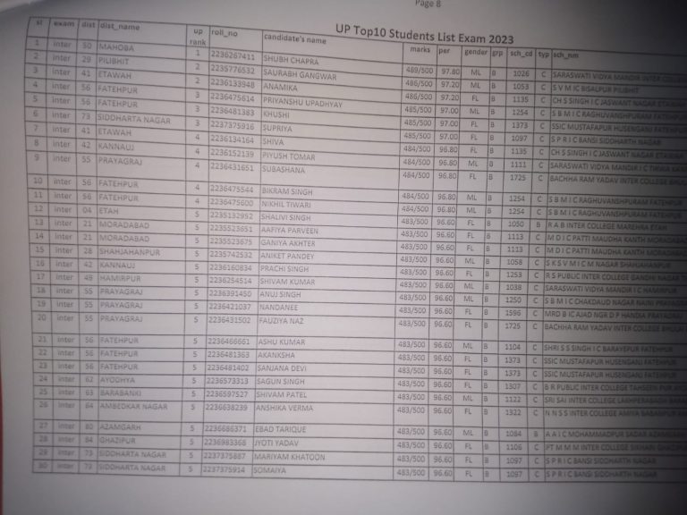 Up Board Result 2023 Toppers List Upmsp Announces Class 10 And Class