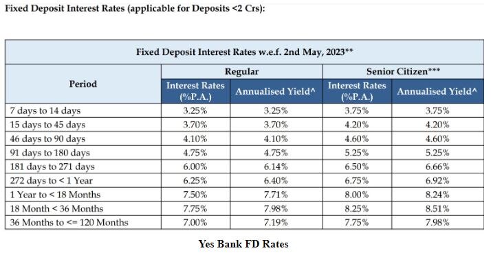 YES Bank Revises FD Rates: यस बैंक ने FD दरों में किया संशोधन, बढ़ी हुई ...