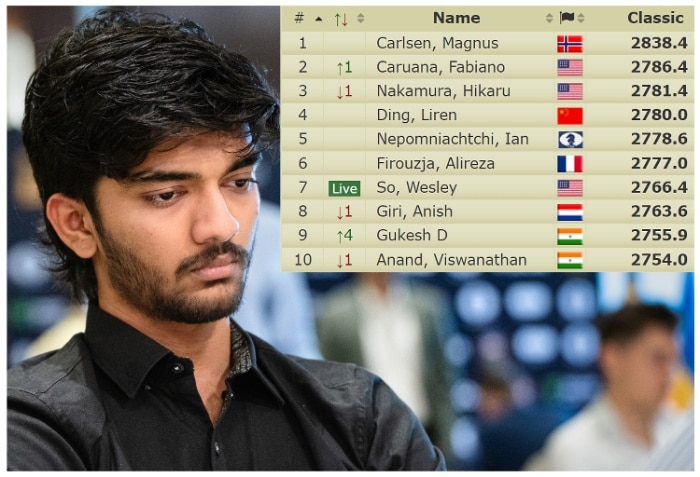It's official! 17-year old Gukesh is India's #1 in the FIDE Rating list. 🥳  . It is an iconic moment for Indian Chess, he is now rated…