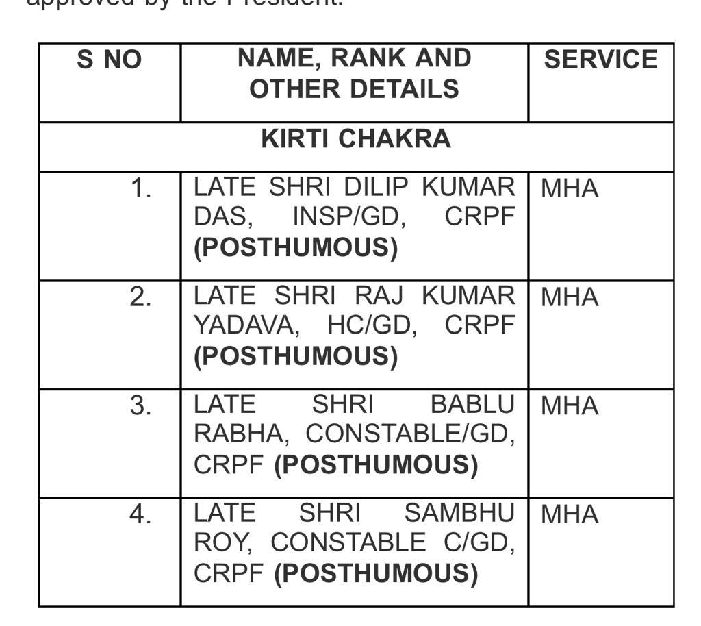 President Murmu Approves 76 Gallantry Awards, Including 4 Kirti Chakras
