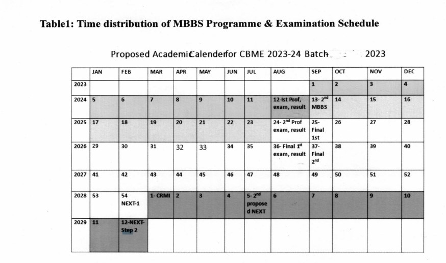 NExT Step 1 Exam in February 2028 For 2024 MBBS Batch; Check CBME