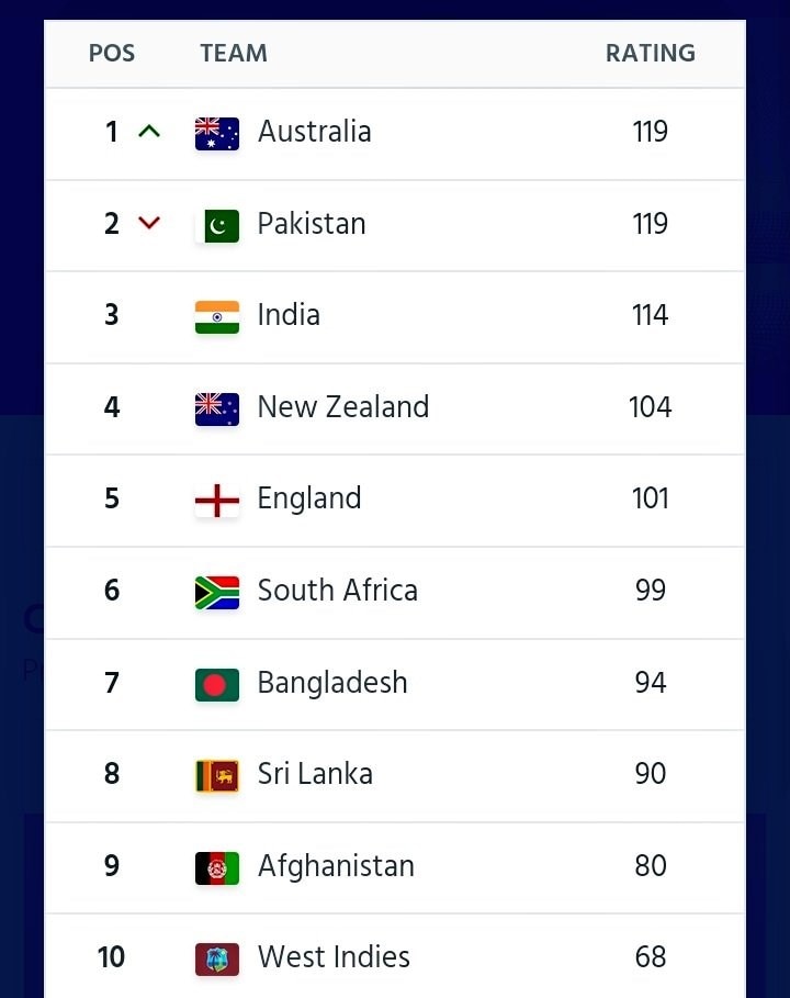 Australia, Cricket Australia, Australian Cricket Team, Australia Men's Cricket Team, ICC, ICC News, ICC Updates, ICC Rankings, ICC ODI Rankings, Cricket News, SA vs AUS, South Africa vs Australia, PCB, PCB News, Pakkistan Cricket Team