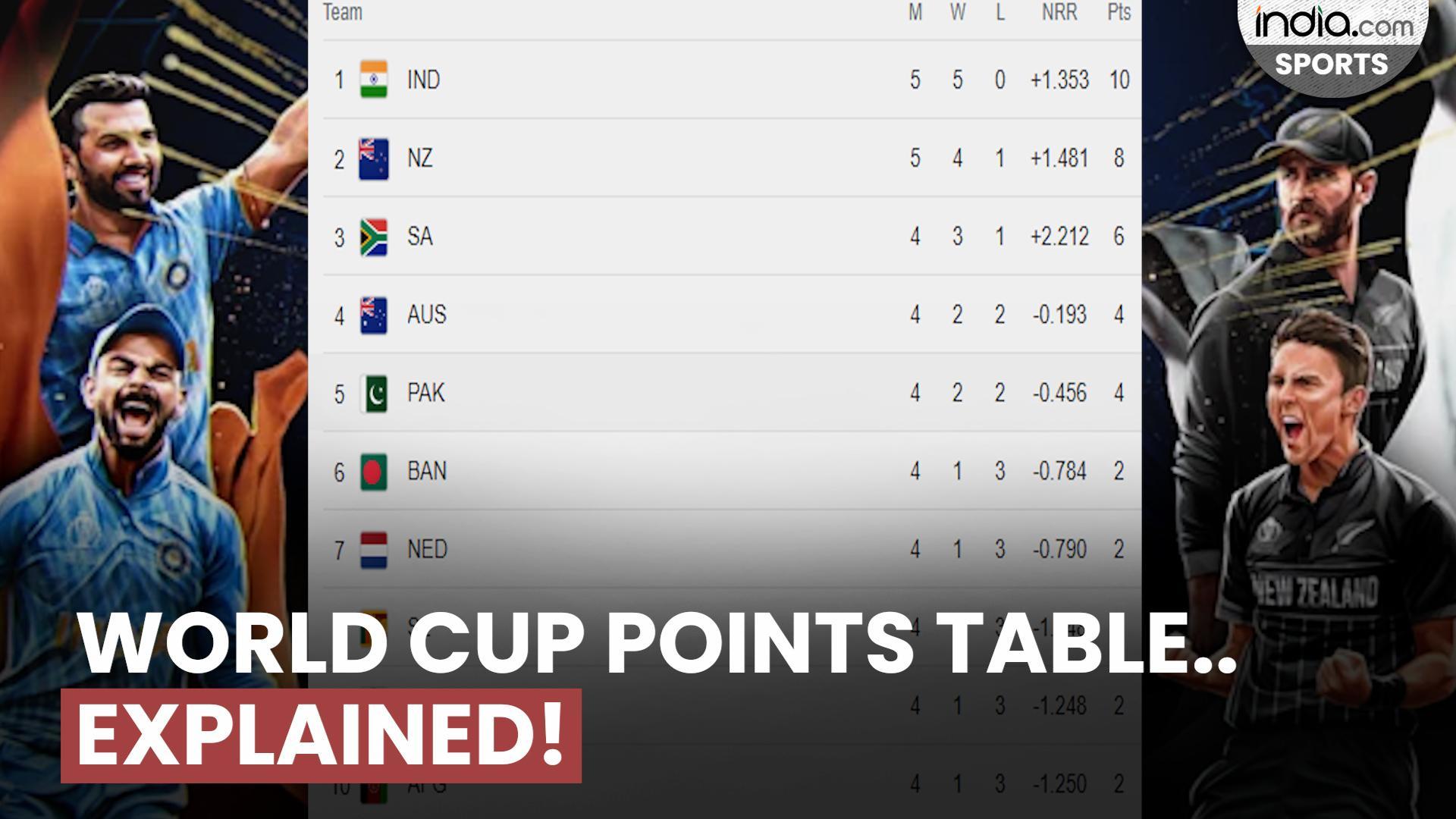 Cricket World Cup Points Table EXPLAINED! ICC World Cup 2023 Virat