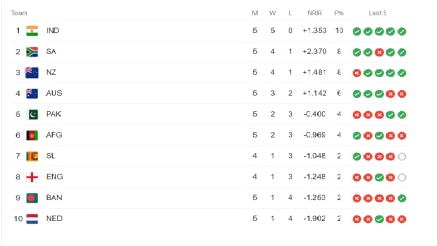 World Cup 2023 Points Table: India crush Netherlands to finish unbeaten in  the league stage