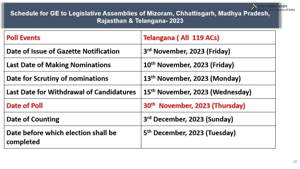 Telangana Assembly Elections 2023 Full Schedule Voting On Nov 30
