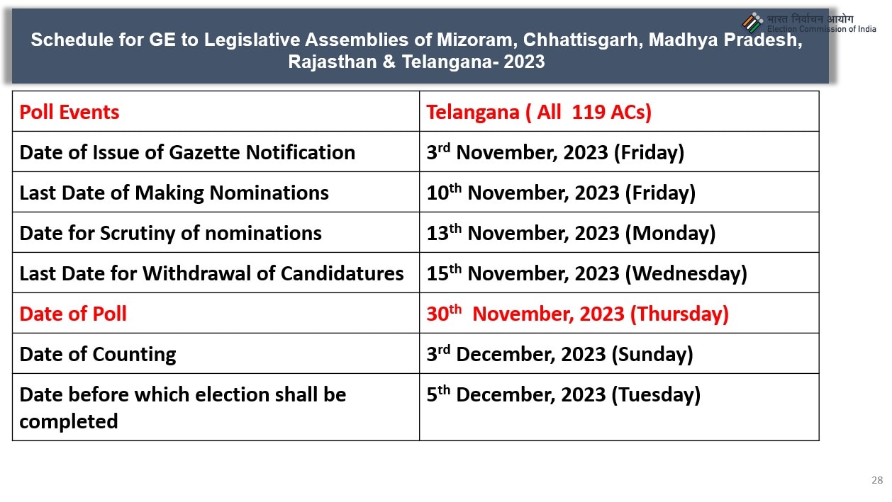 Telangana Assembly Elections 2023 Full Schedule Voting On Nov 30