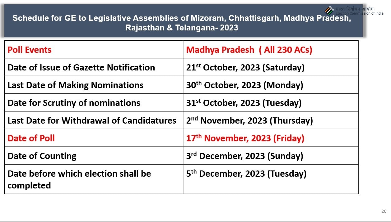 Madhya Pradesh Assembly Elections 2023 Full Schedule Voting On