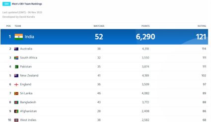 ICC ODI Rankings, Men's ODI Rankings, Which team tops men's ODI rankings after ODI World Cup 2023 final, India in ODI Rankings, Australia in ODI Rankings, India vs AUstralia, India vs AUstralia ODI World Cup 2023 final, India vs AUstralia ODI World Cup 2023,