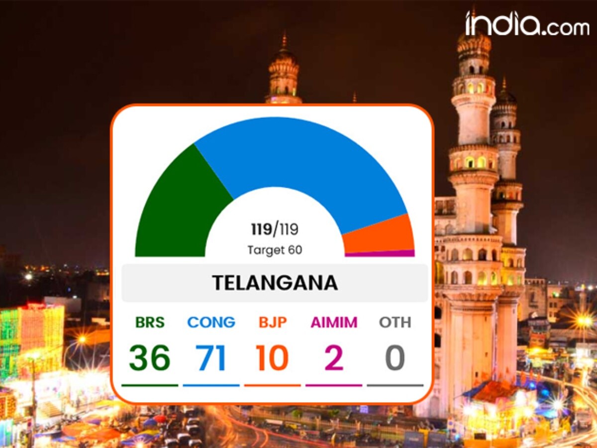 Telangana Election Result तेलंगाना में 9 साल बाद सत्ता से बाहर हुई