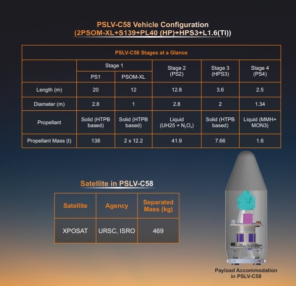 PSLVC58/XPoSat Mission From Objective, Launch Date to Vehicle