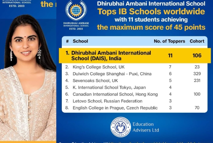 Dhirubhai Ambani International School Tops IB Schools Rankings Worldwide. Complete List Here