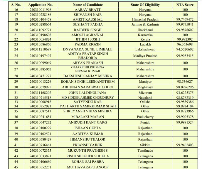 Jee Main 2024 Topper Listtoday Check All India Rank 100 Percentile Holders State Wise Jee 