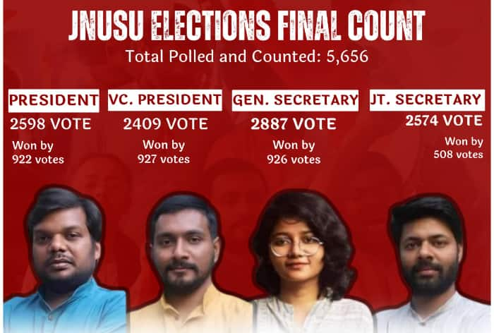 JNUSU Elections Result 2024: BAPSA Secures Historic Central Panel Seat in Students Election With Left's Support