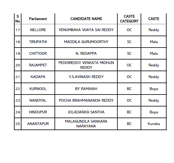 Lok Sabha Elections 2024: YSRCP Announces Candidates For 25 Seats In ...