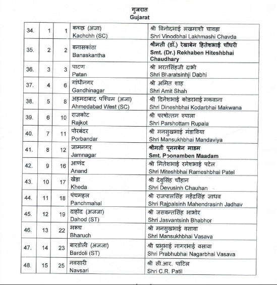 Gujarat Lok Sabha Candidate List Bjp Releases List Of Leaders Amit Shah To Contest From