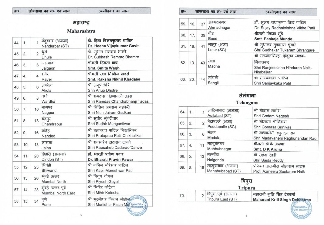 Lok Sabha Polls BJP Releases List of 19 Candidates From Maharashtra