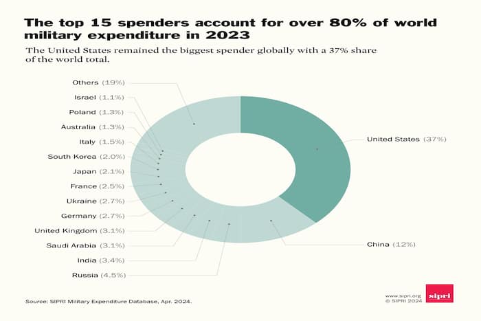 Highest Military Expenditure, India, Military Expenditure, Stockholm International Peace Research Institute, SIPRI, Stockholm, armed conflicts, United States, China, Russia, Saudi Arabia, United Kingdom, Germany, Ukraine, France, Japan