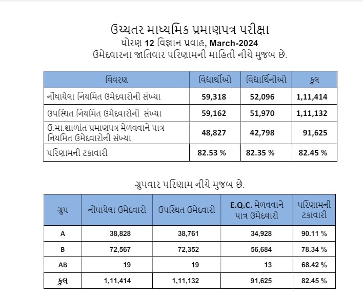 gseb board exam 2024 class 12 science result date