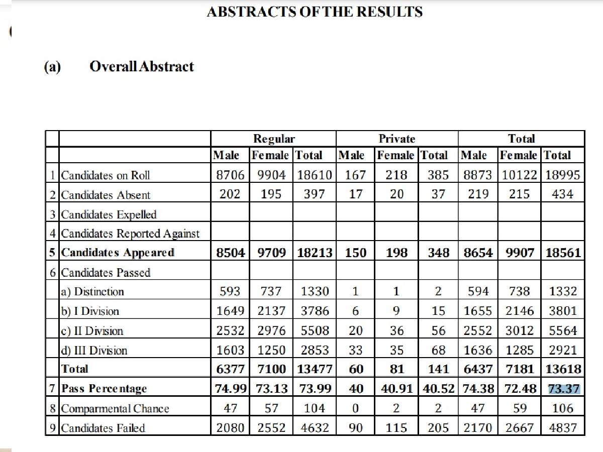 Mizoram Board 10th Result