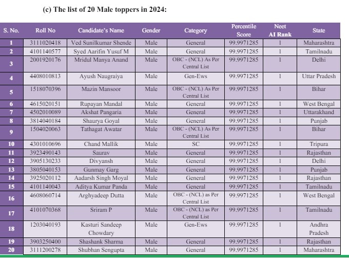 NEET UG 2024 Topper List NTA NEET Result Declared; Check All India