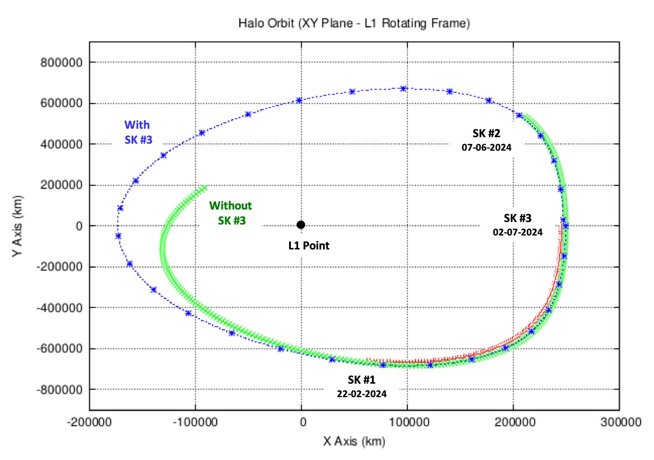 Aditya-L1 Completes Its First Halo Orbit Around Sun-Earth L1 Point In ...