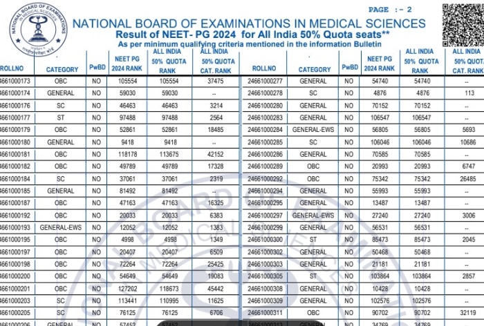 NEET PG 2024 Result Declared For All India 50 % Quota Seats; Check AIQ Rank, Direct Link