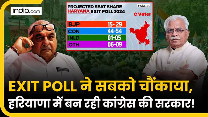 Exit Poll के बाद बीजेपी ने किया दावा, कांग्रेस में हलचल तेज!