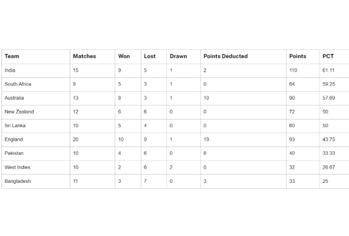 Updated Points WTC Updated Points Table: England beat New Zealand... Team India get ...