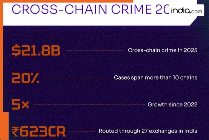 Elliptic Confirms What Regulators Feared: Launderers Now Move Across 10 Blockchains at a Time