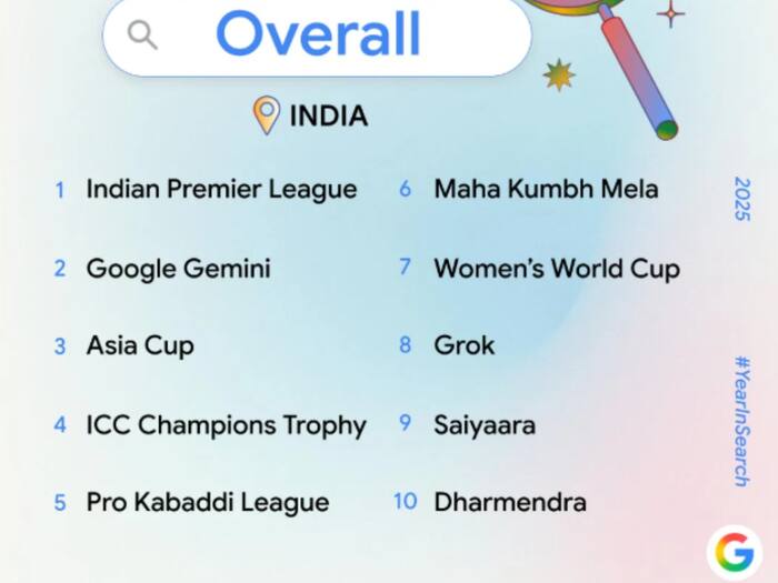 Trending google searches india