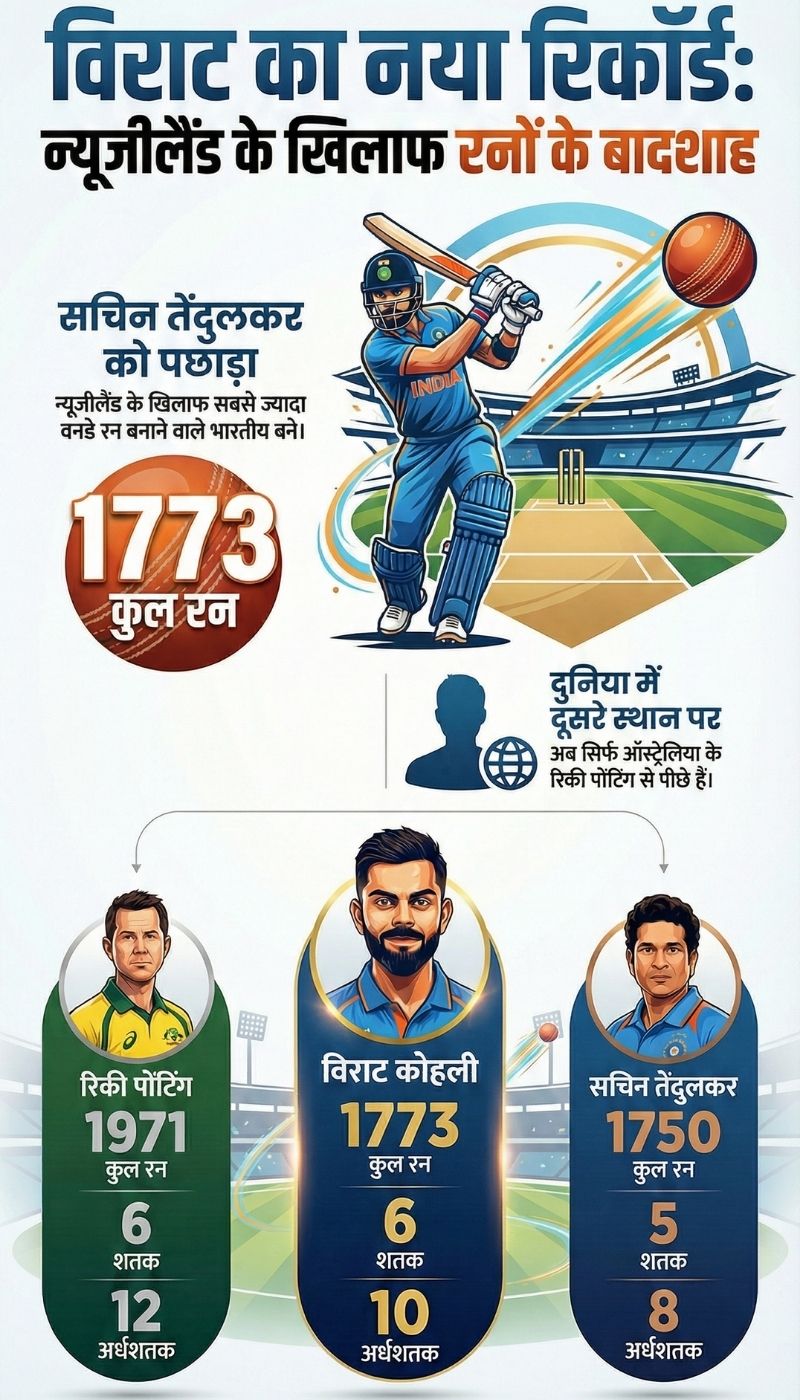 Virat Kohli Runs vs NZ