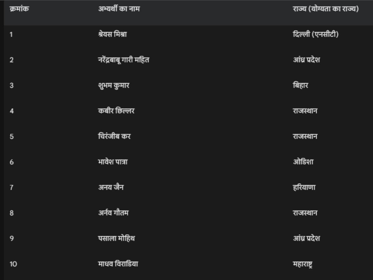 100 पर्सेंटाइल वाले टॉपर्स की सूची
