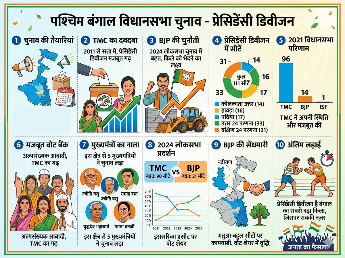 Bengal Polls
