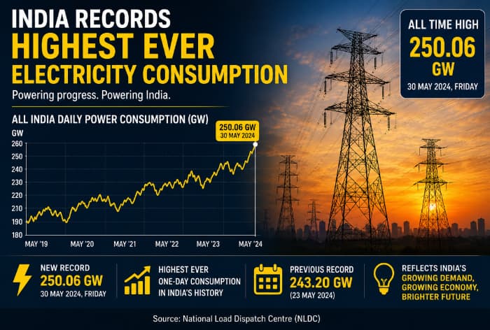 heat, demand for electricity, Delhi, electricity, air conditioners, air coolers, mercury levels, peak electricity demand, Nautapa, Rohini Nakshatra, lunar mansion, heatwave, Ministry of Power, Thermal energy, solar energy, wind energy, hydroelectric power