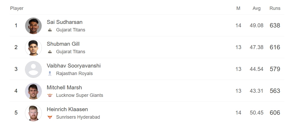 IPL 2026 updated Points Table, Orange Cap and Purple Cap after match no 68: Punjab's victory lifts them to 4th; Rajasthan and Kolkata await their fates