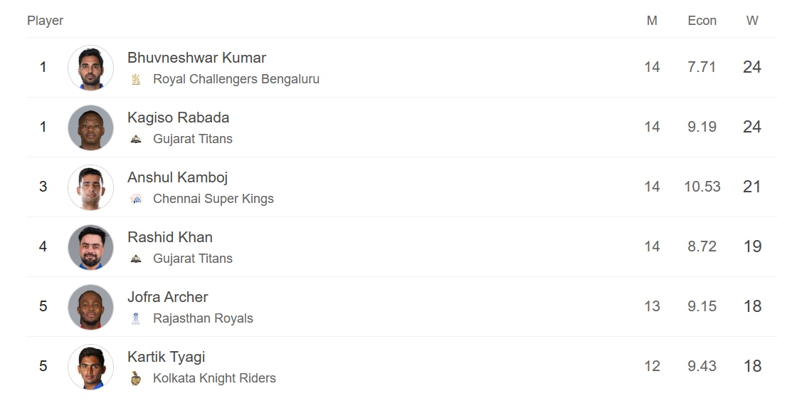 IPL 2026 updated Points Table, Orange Cap and Purple Cap after match no 67: RCB to lock horns with GT while SRH await their opponents