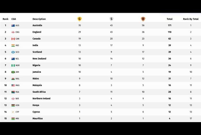 CWG 2026